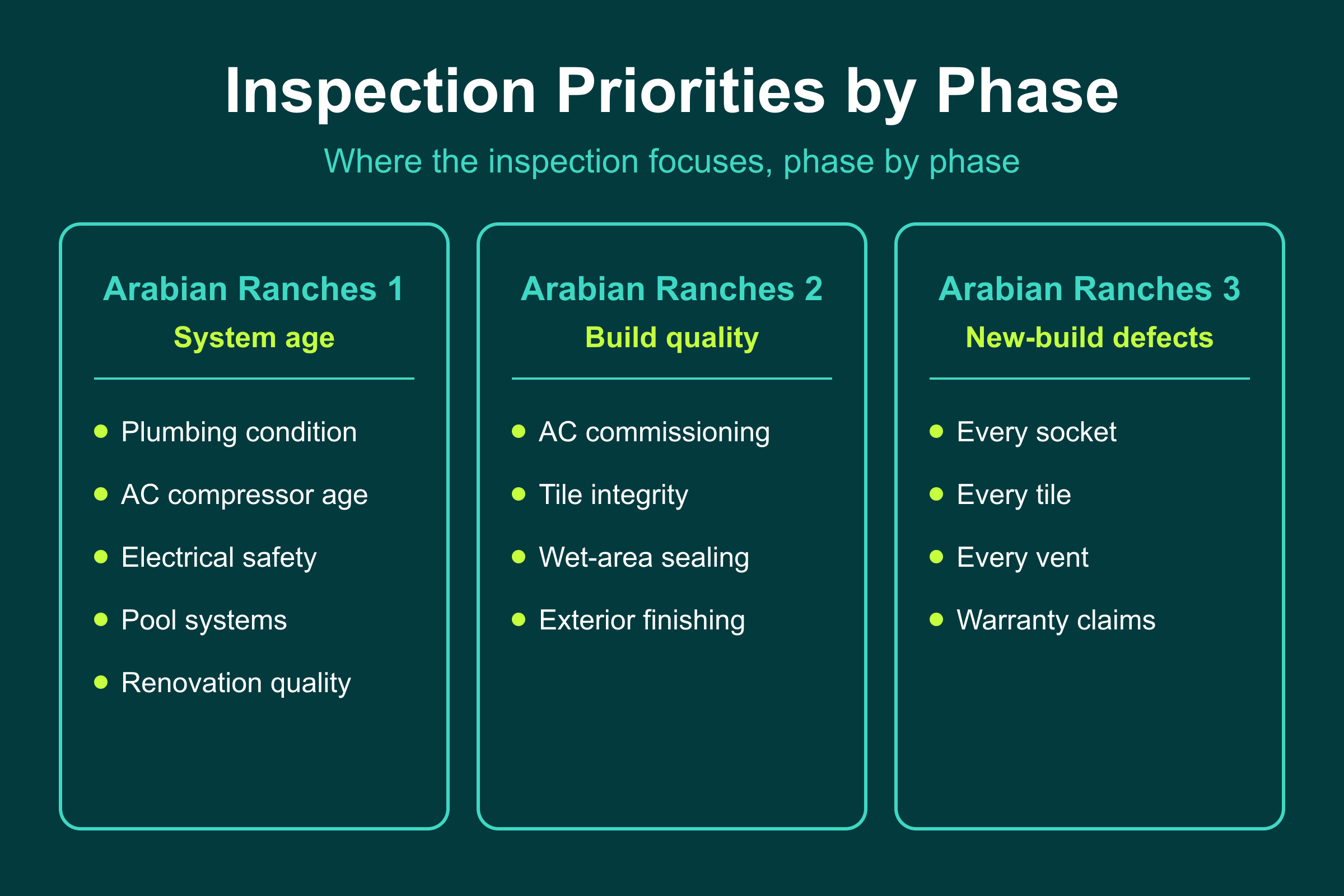 Arabian Ranches inspection priorities by phase: system age for AR1, build quality for AR2, new-build defects for AR3