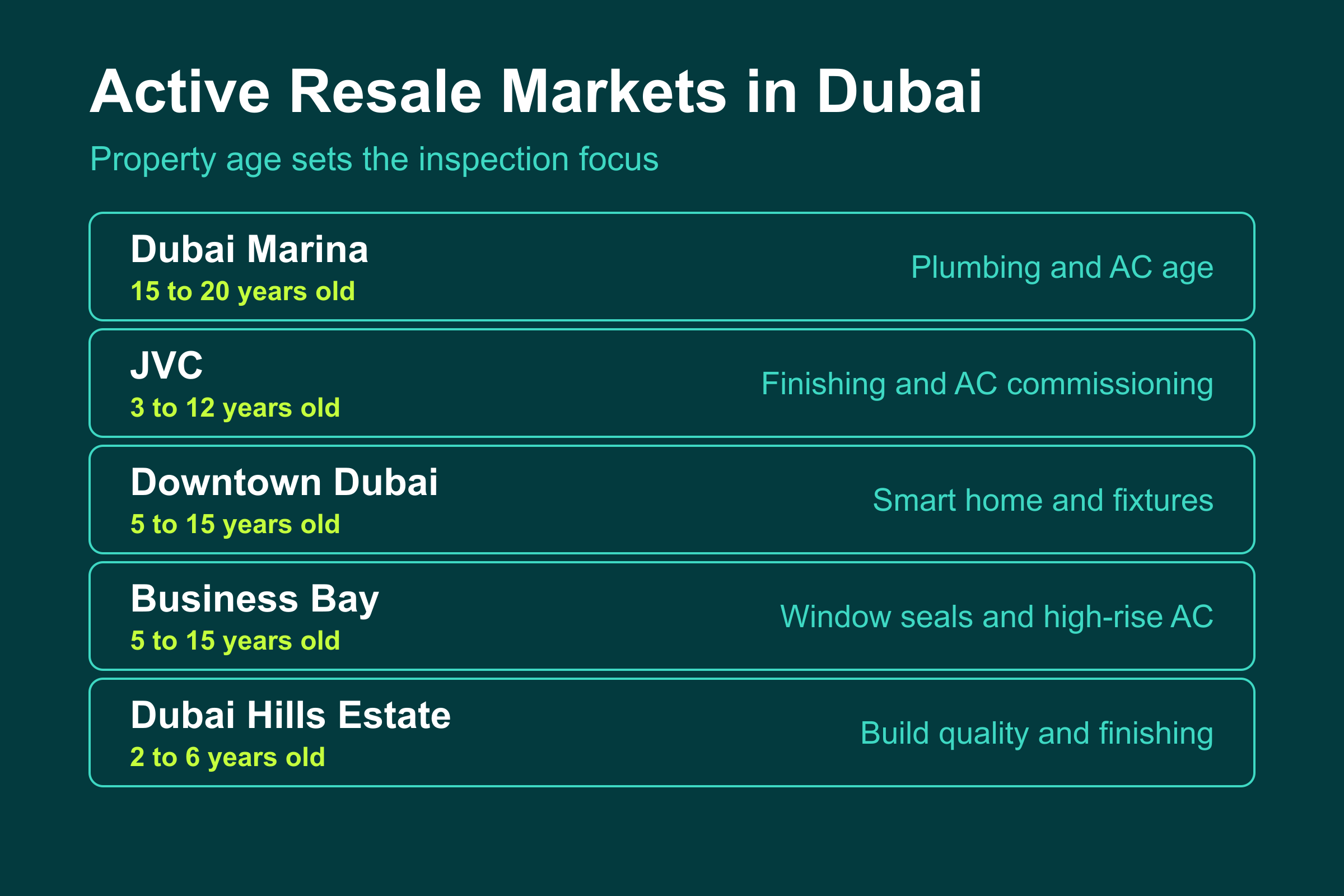 Active Resale Markets in Dubai Dubai resale apartment markets by community: Dubai Marina, JVC, Downtown, Business Bay, and Dubai Hills with property ages