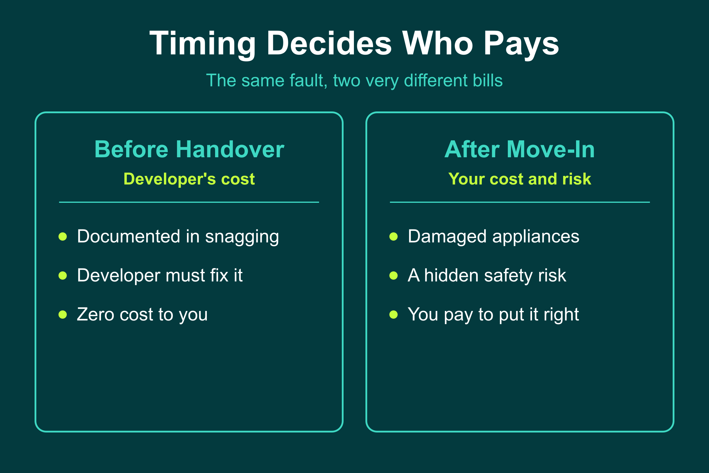 Electrical fault timing: documented before handover is the developer cost, discovered after move-in is your cost