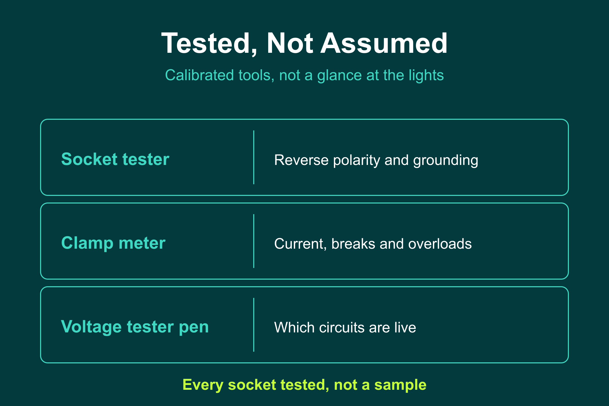 Electrical testing tools and what they find: socket tester, clamp meter, and voltage tester pen used in a snagging