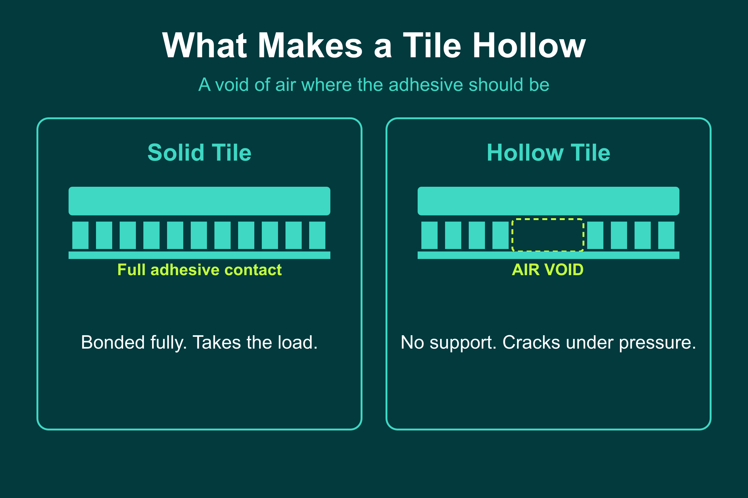 What makes a tile hollow: a solid tile with full adhesive versus a hollow tile with an air void beneath it