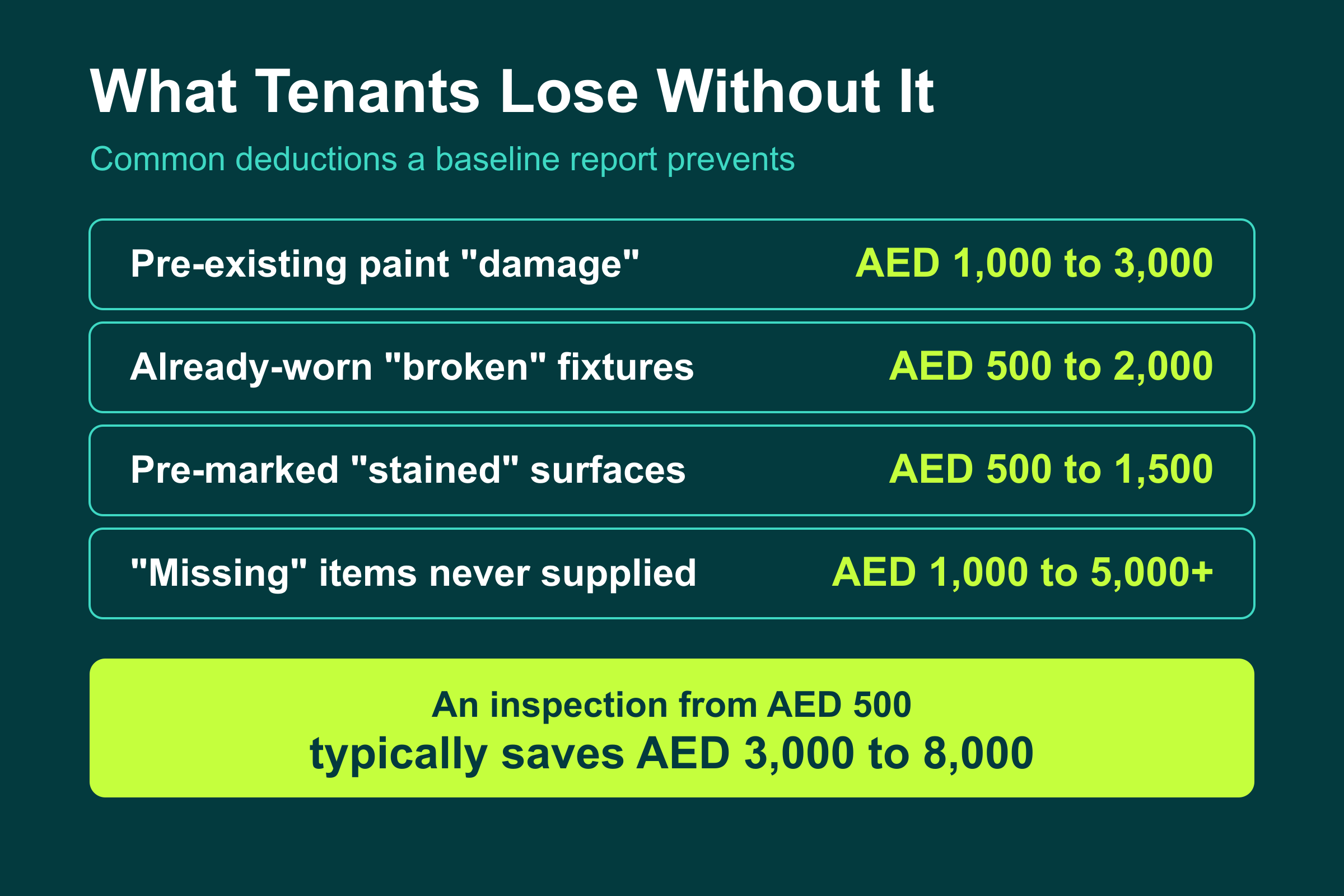 What UAE tenants lose without a move-in inspection: AED 2,000 to 8,000 in deposit deductions versus a small inspection cost
