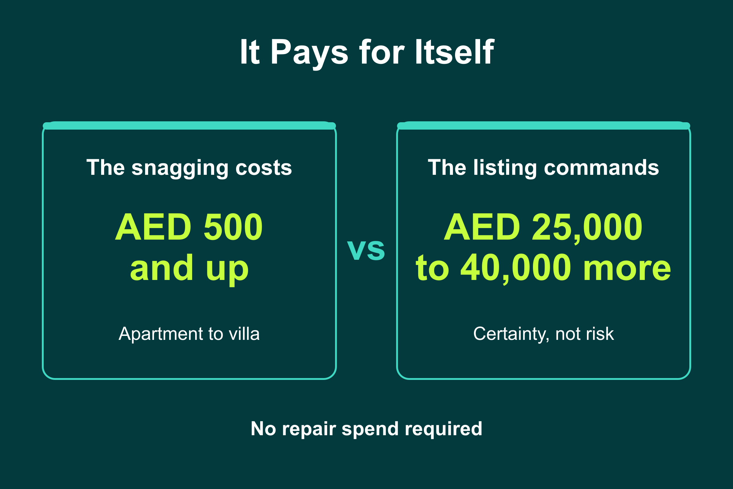 Pre-sale snagging cost in the UAE from AED 500, versus the AED 25,000 to 40,000 stronger price a documented listing supports