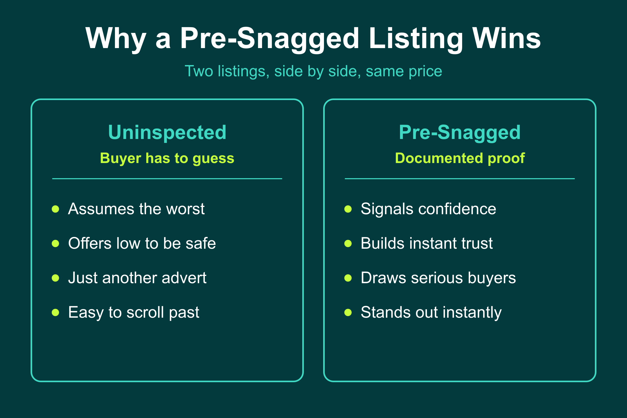 Pre-snagged versus uninspected UAE property listing: documented proof draws serious buyers while uncertainty invites low offers