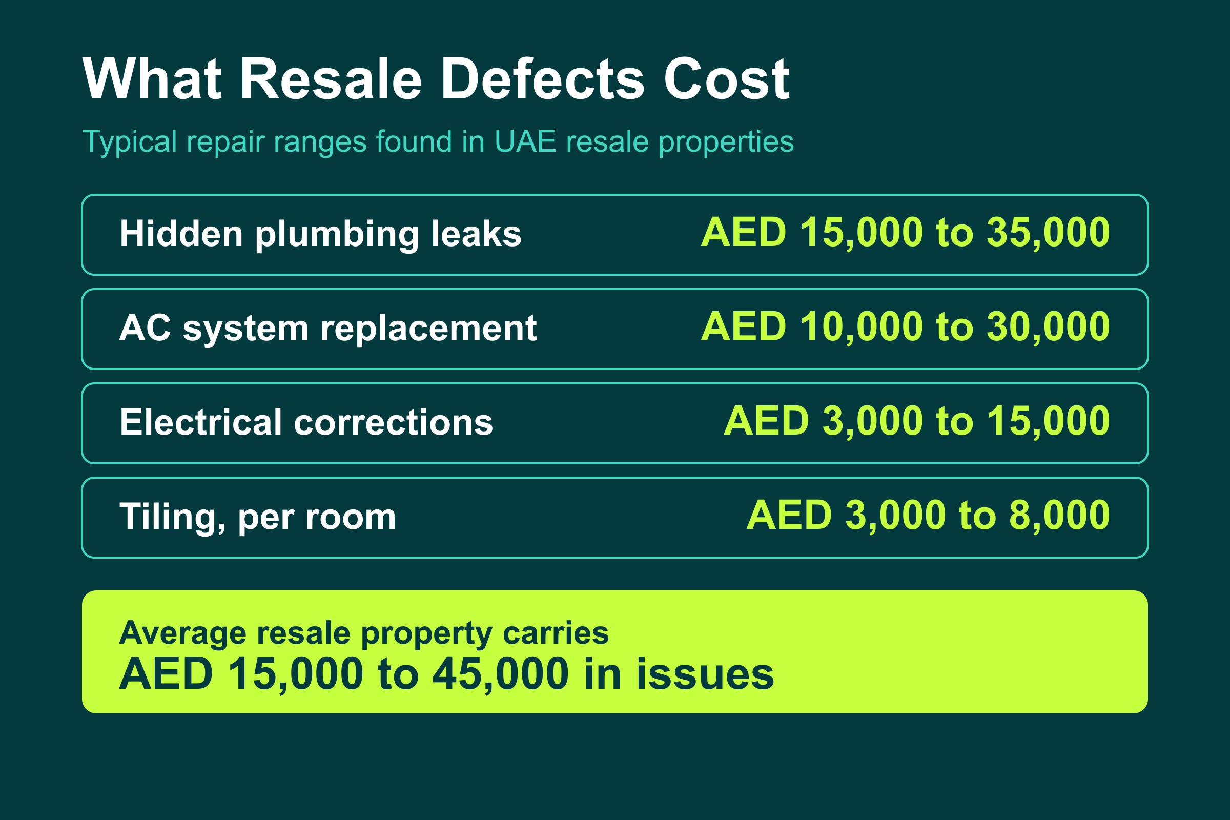 Secondary market inspection UAE defect costs: plumbing AED 15,000-35,000, AC AED 10,000-30,000, electrical AED 3,000-15,000
