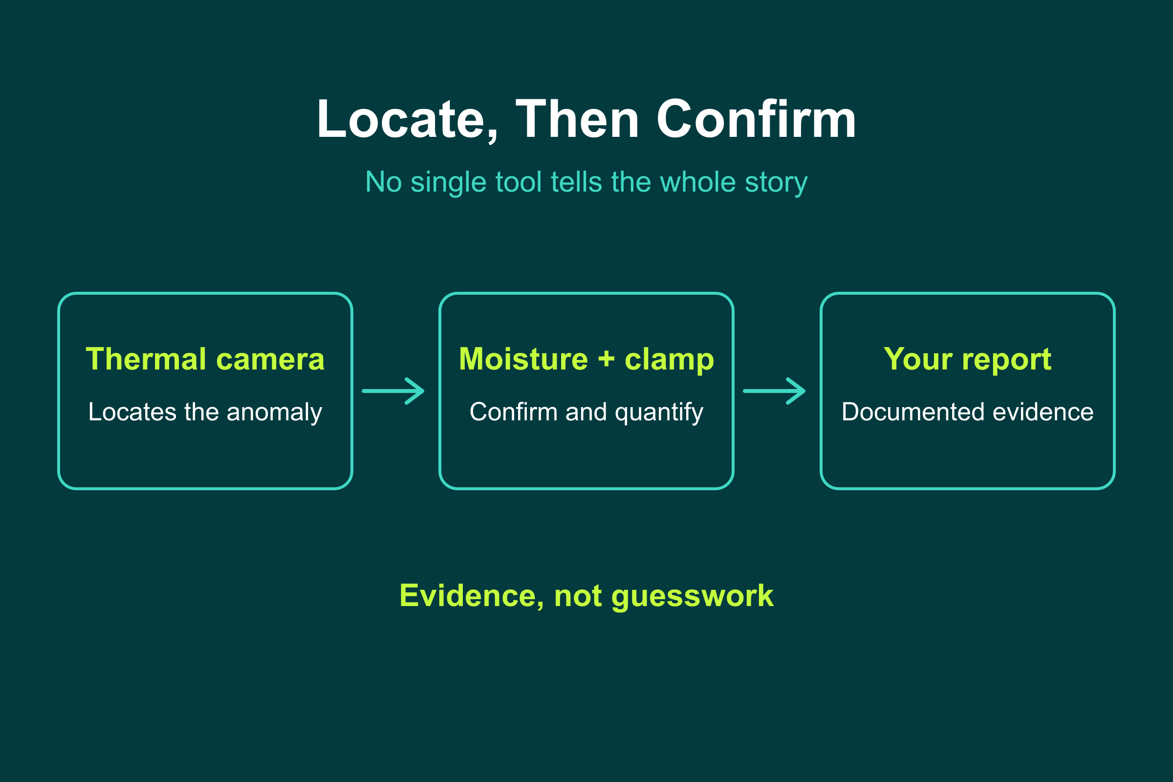 Thermal imaging locates the anomaly, then a moisture meter and clamp meter confirm it for documented evidence