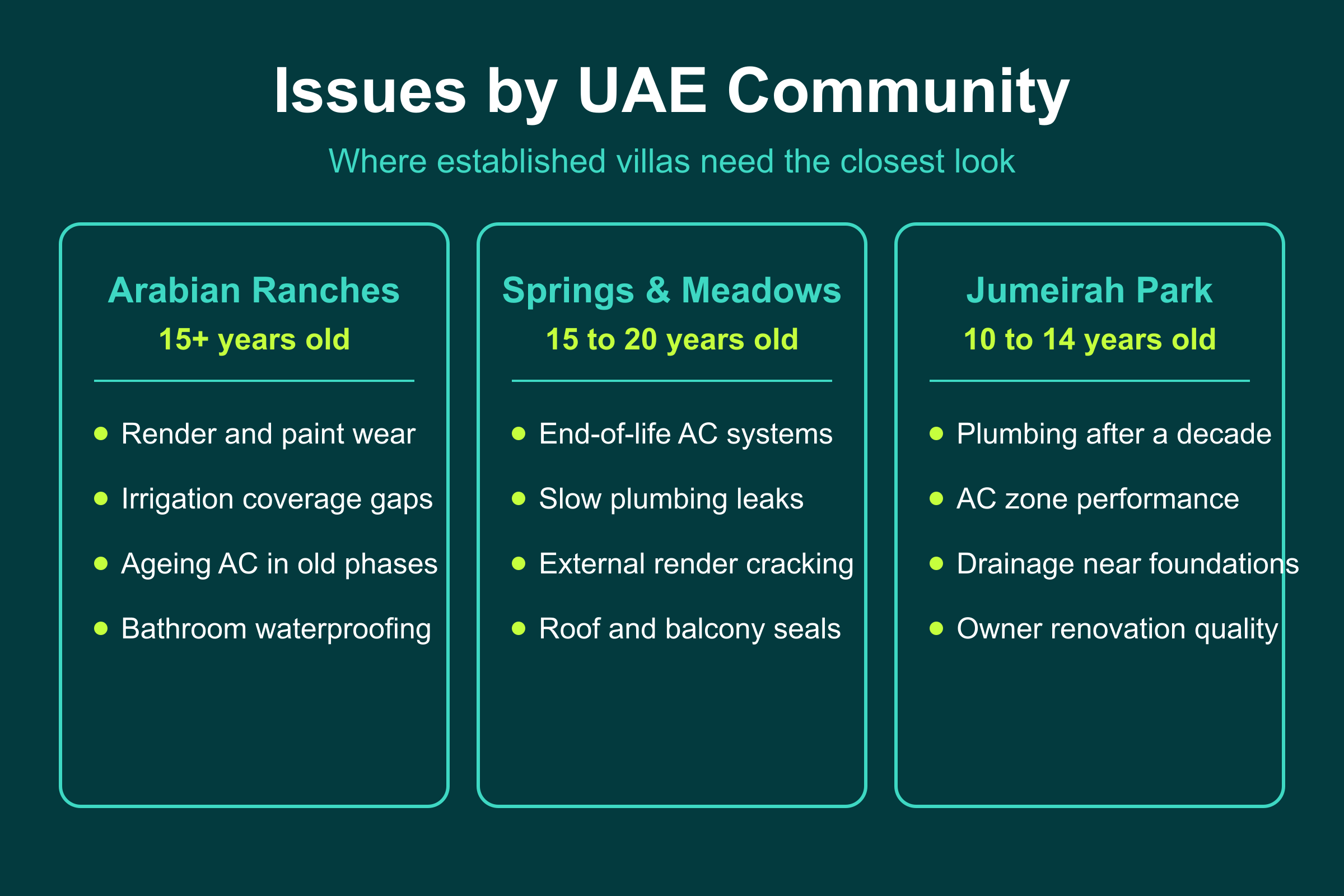 Common villa defects by UAE community: Arabian Ranches, Springs, Meadows, and Jumeirah Park inspection priorities
