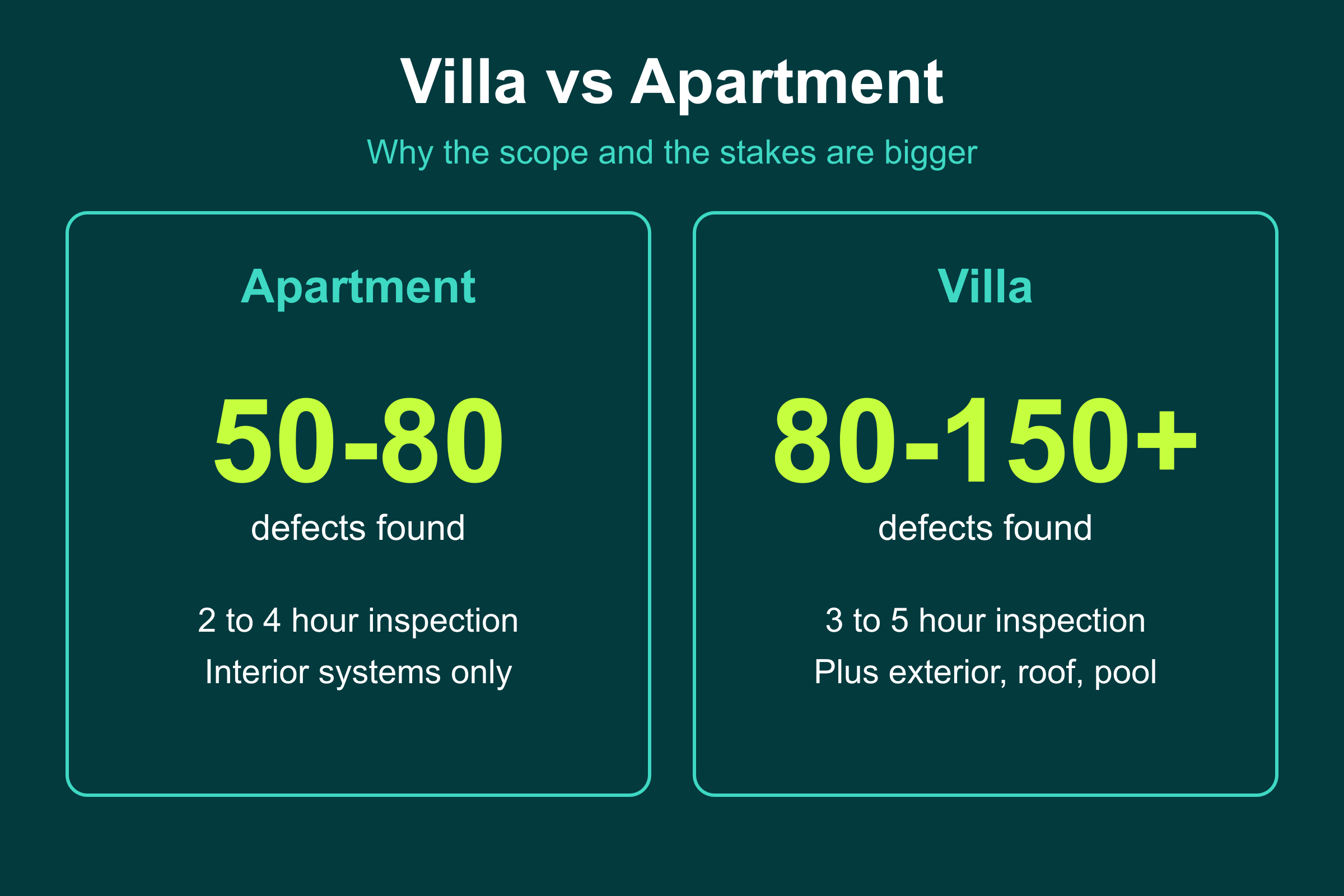 Villa versus apartment inspection in the UAE: 80 to 150 plus defects in a villa compared to 50 to 80 in an apartment