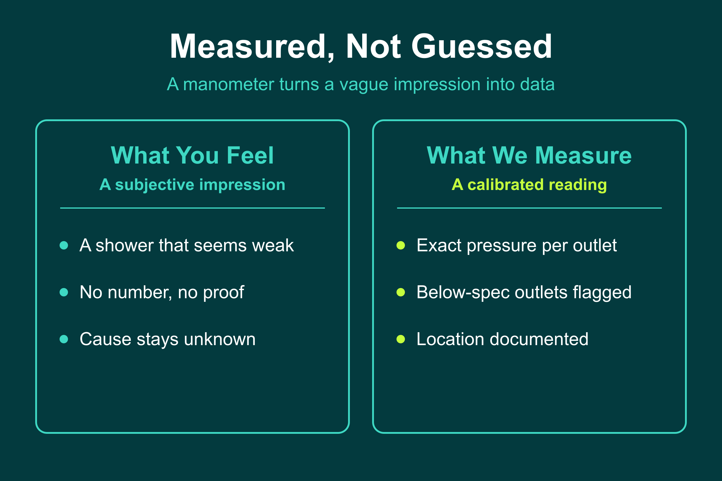 Measured, Not Guessed Water pressure measured, not guessed: subjective feel versus a calibrated manometer reading at each outlet