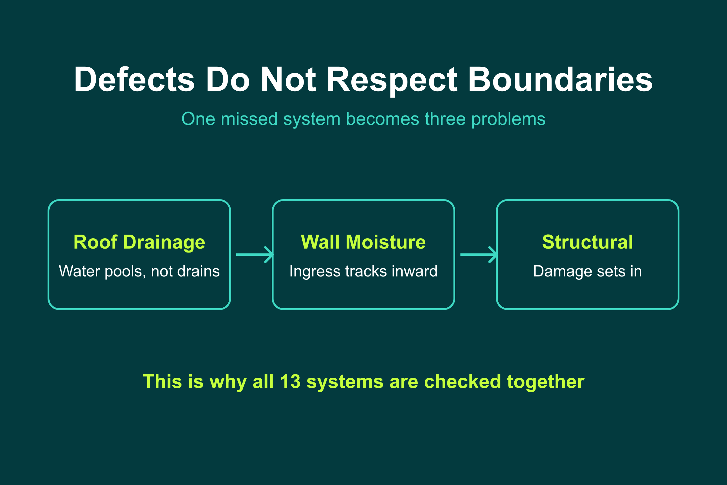 Why all 13 systems matter: a roof drainage fault becomes wall moisture becomes structural damage if left unchecked