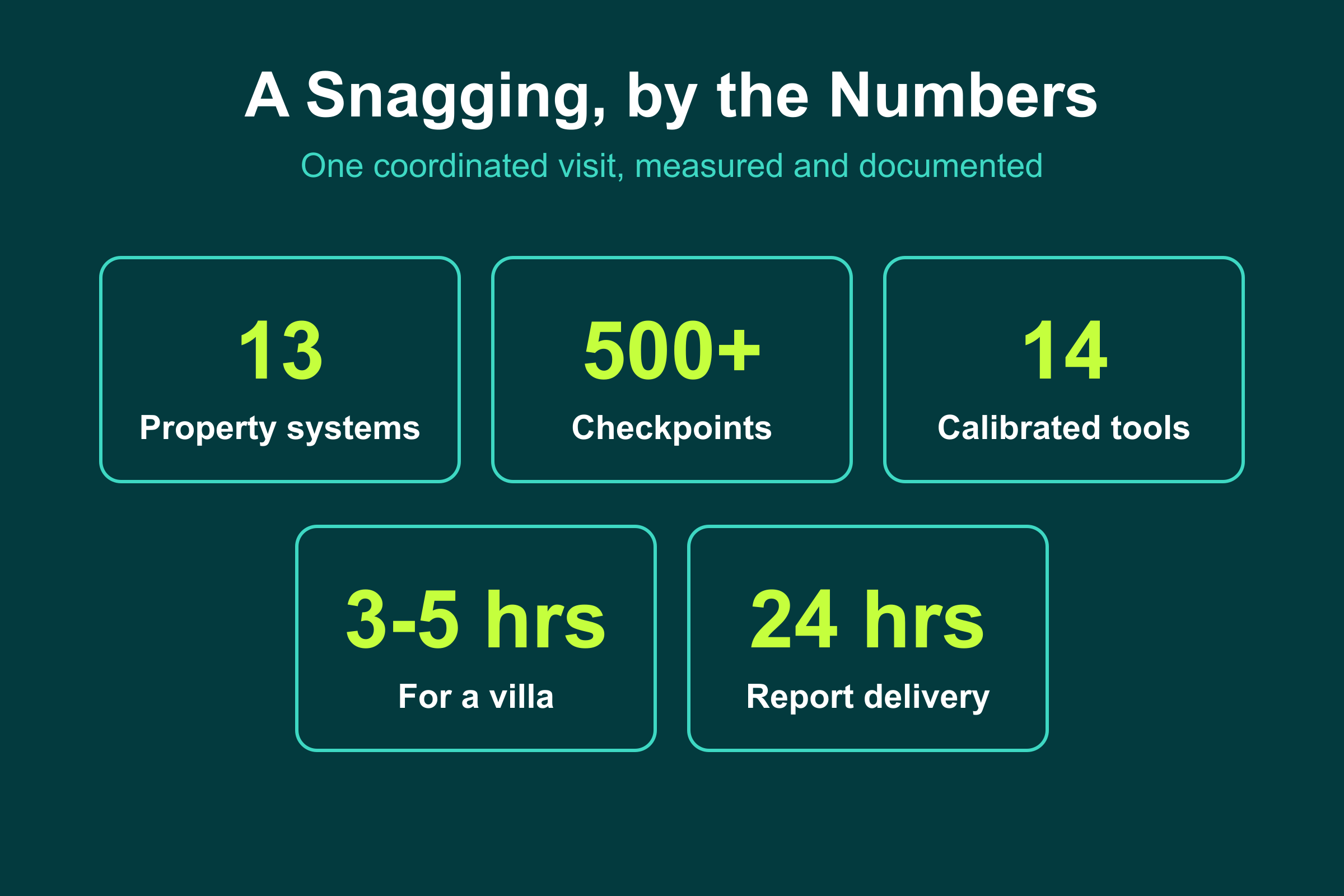 A professional snagging by the numbers: 13 systems, 500+ checkpoints, 14 calibrated tools, 3 to 5 hours, 24-hour report