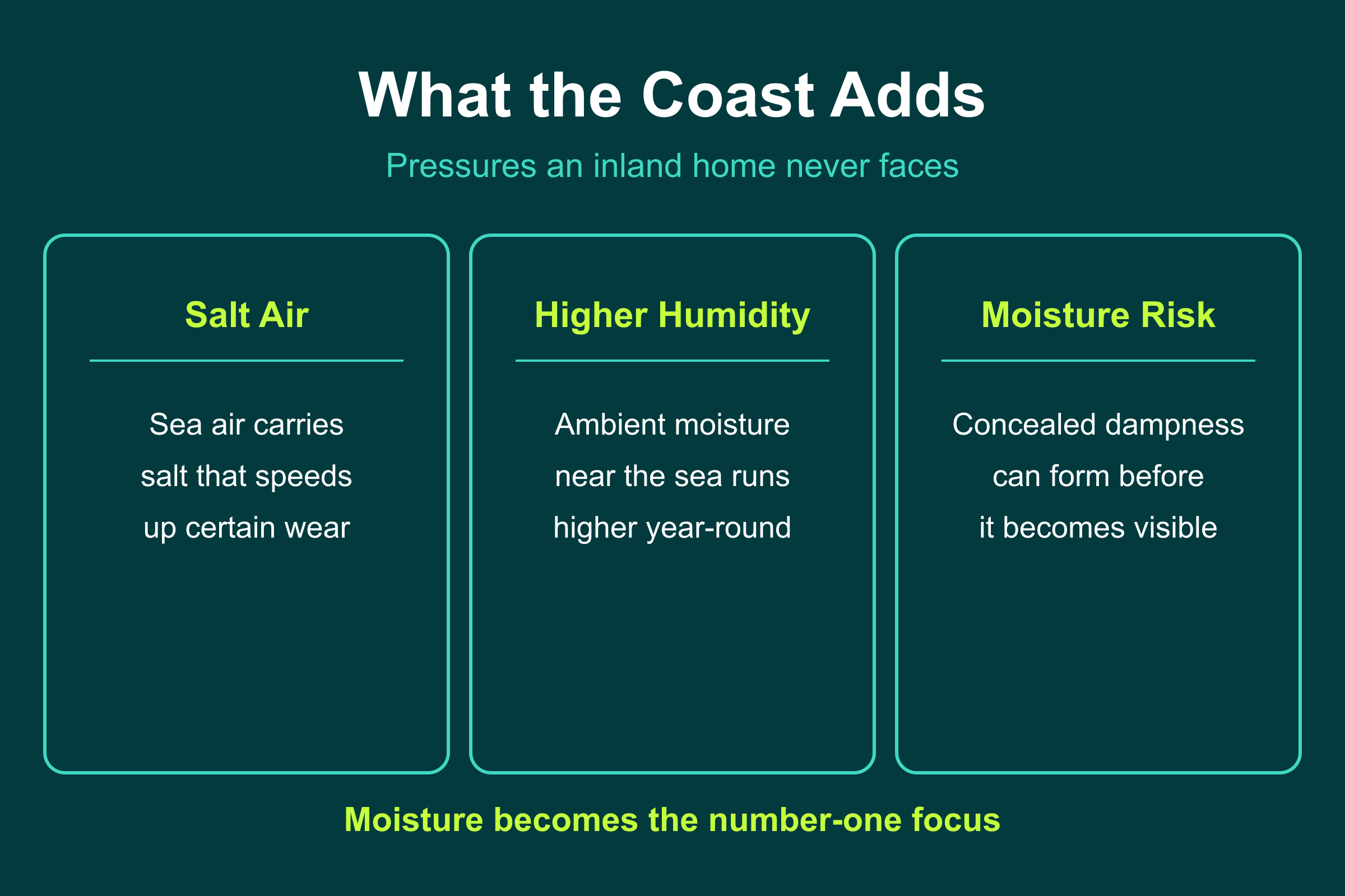 What the Coast Adds What coastal living adds to a beachfront snagging: salt air, higher humidity, and elevated moisture risk