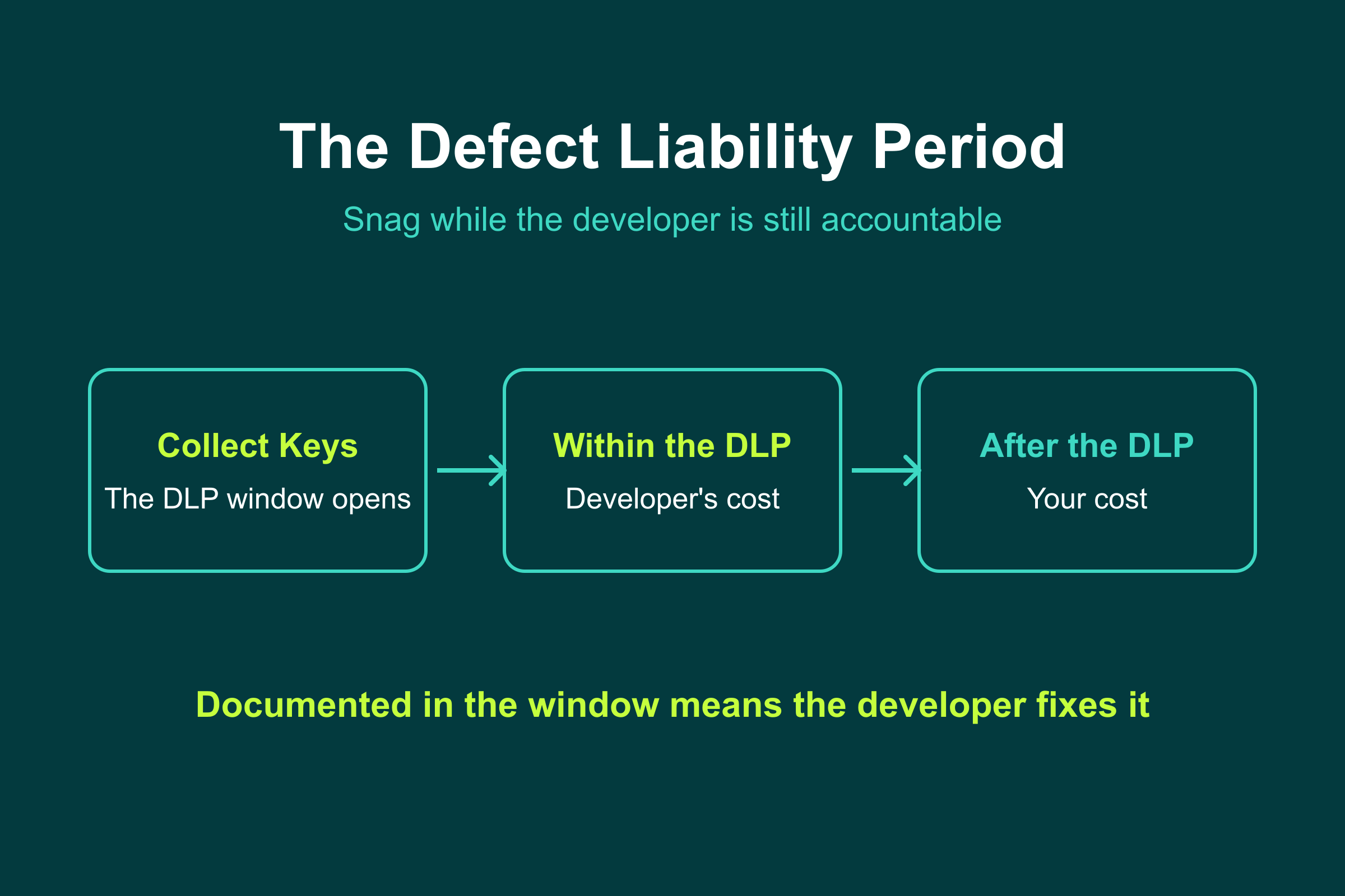 The Defect Liability Period The defect liability period window for a Bloom Living handover: snag before or during the DLP while the developer pays