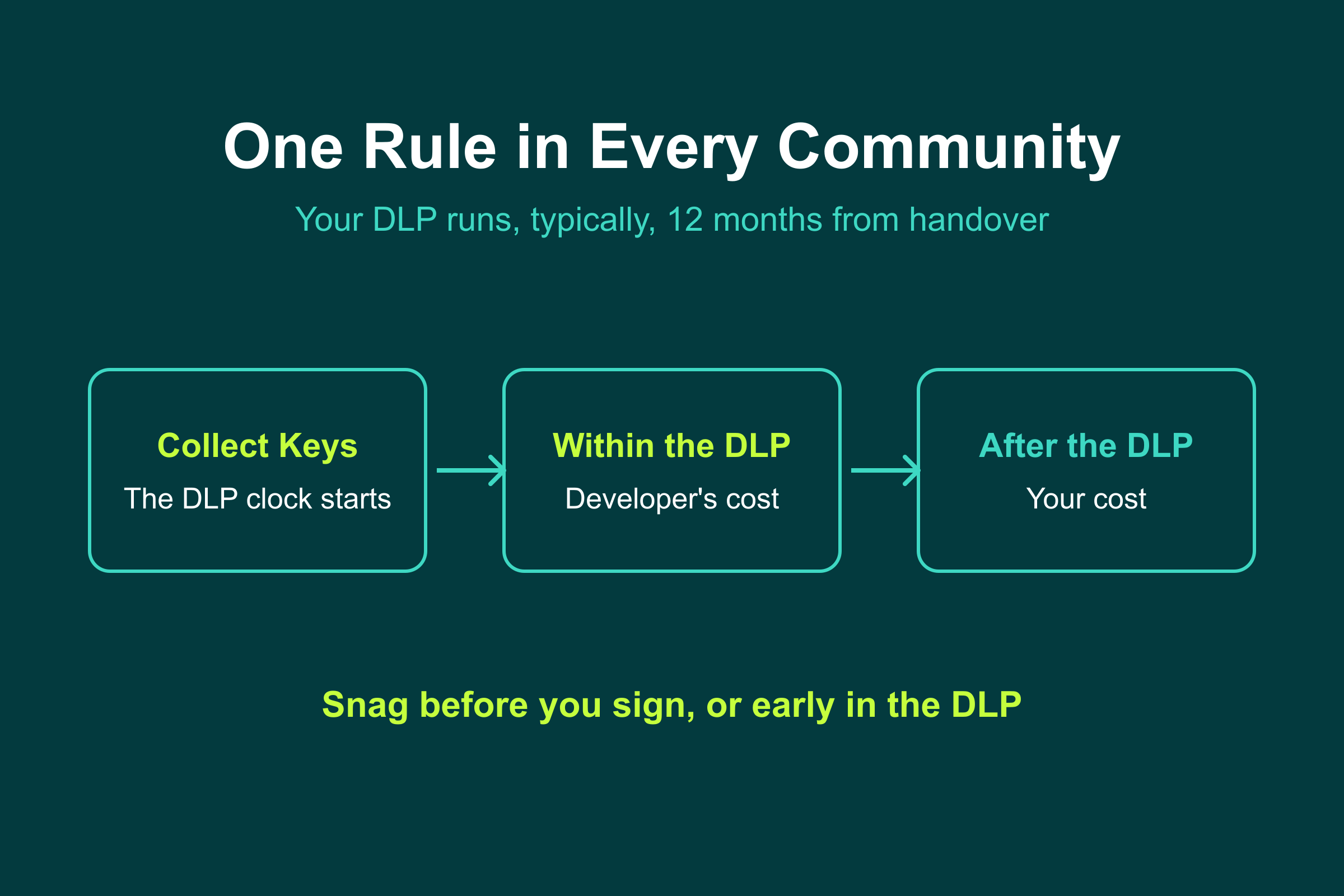 One Rule in Every Community The DLP rule in every Dubai community: snag before you sign while the developer pays for defects