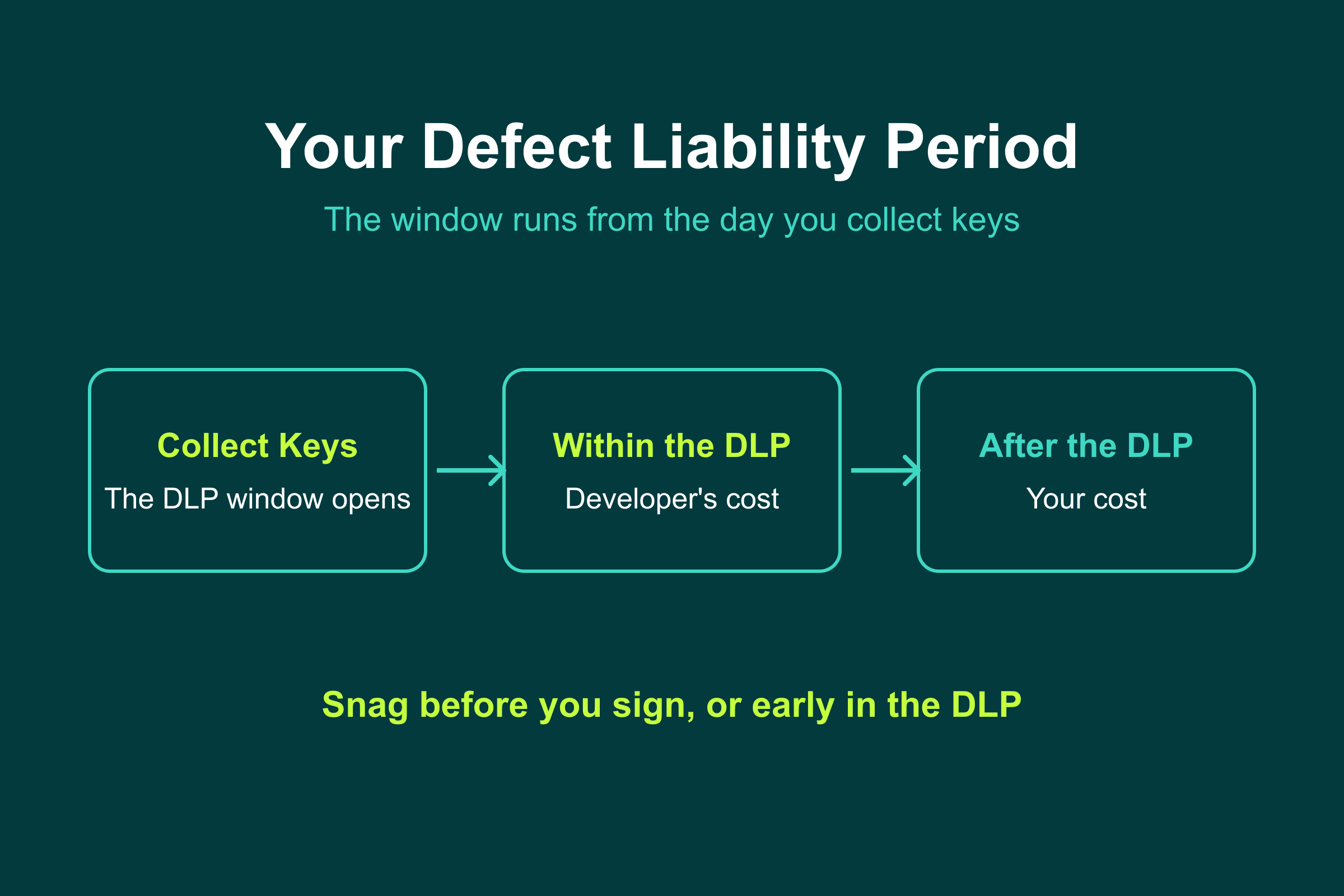 The defect liability period window for a Fairway Villas handover: snag before you sign while the developer pays