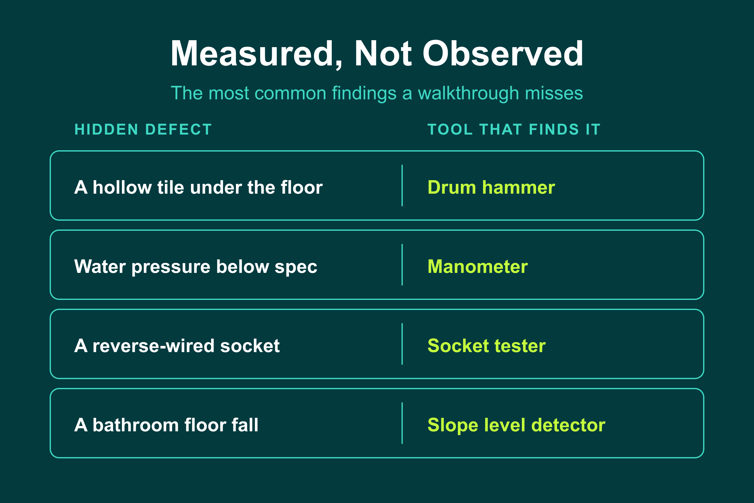 What a Mudon Al Ranim walkthrough misses: hollow tiles, water pressure, wiring faults and floor falls, each found by a tool