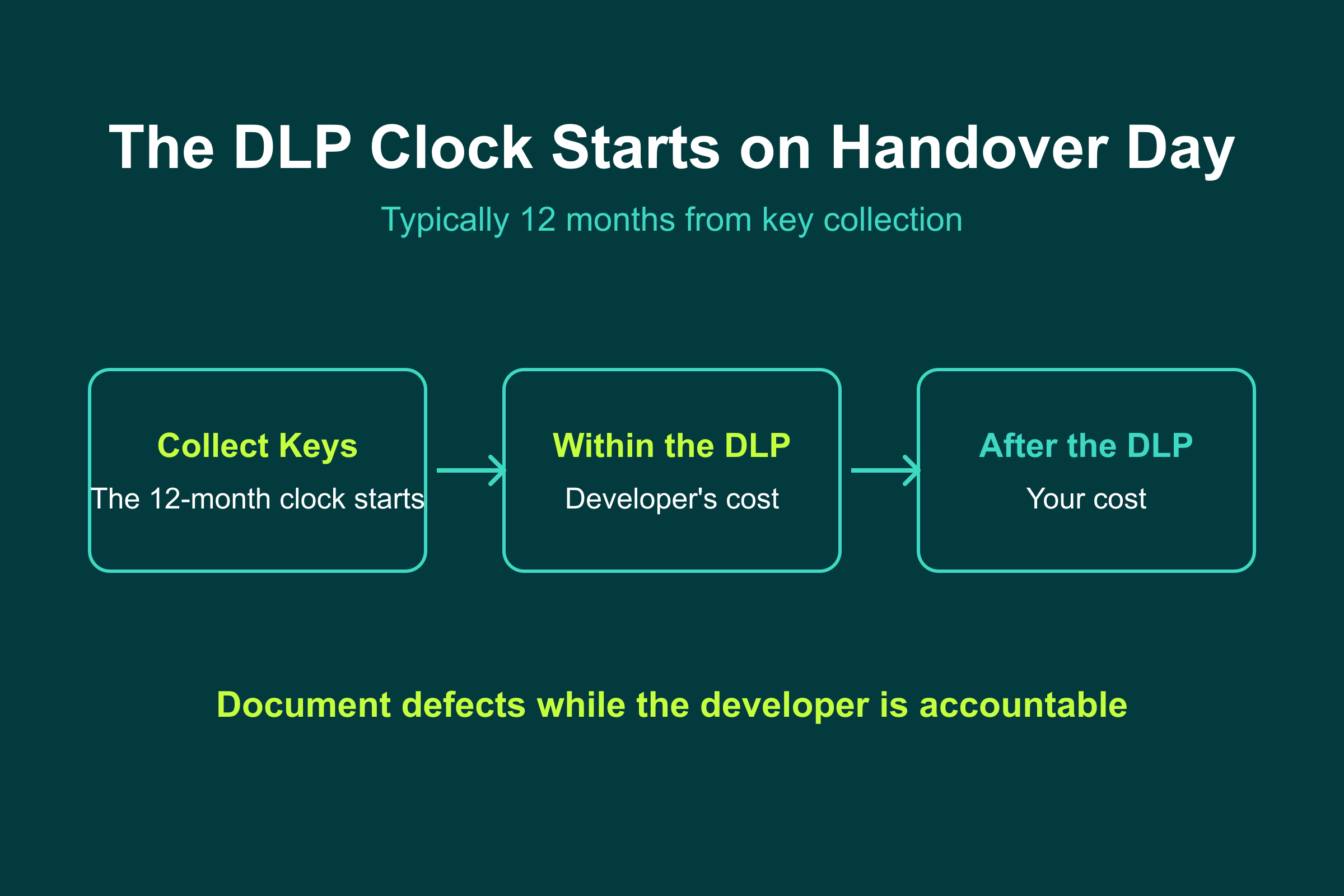 The DLP Clock Starts on Handover Day The defect liability period clock for a Nad Al Sheba Gardens handover: 12 months from key collection at developer cost