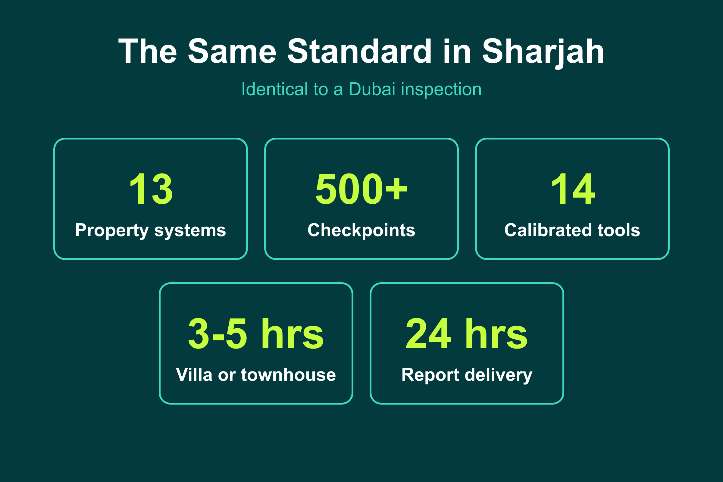 The same snagging standard in Sharjah as Dubai: 13 systems, 500+ checkpoints, 14 tools, 3 to 5 hours, 24-hour report