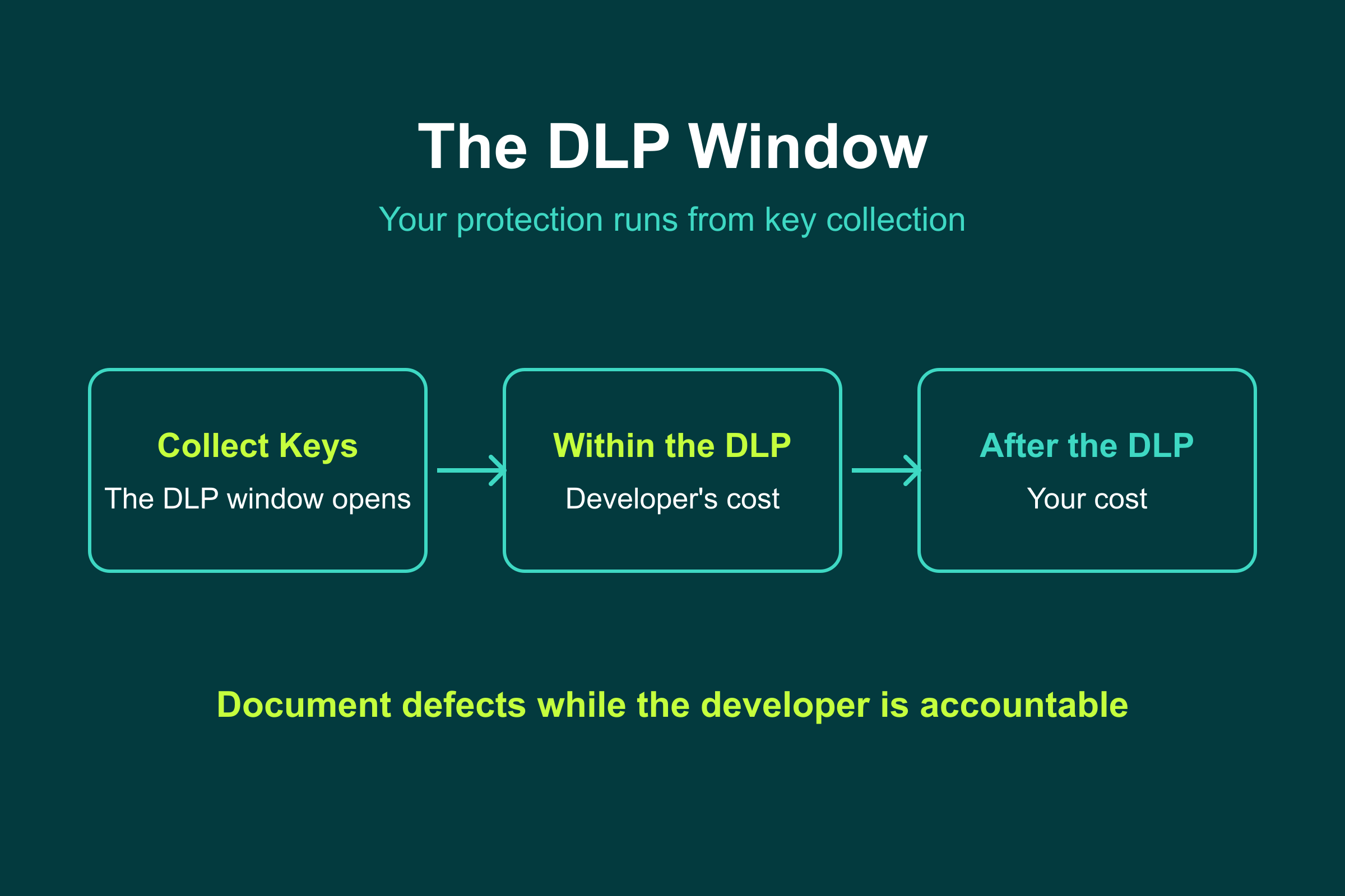 The DLP Window The defect liability period window for a Sobha Hartland II handover: snag before you sign while the developer pays