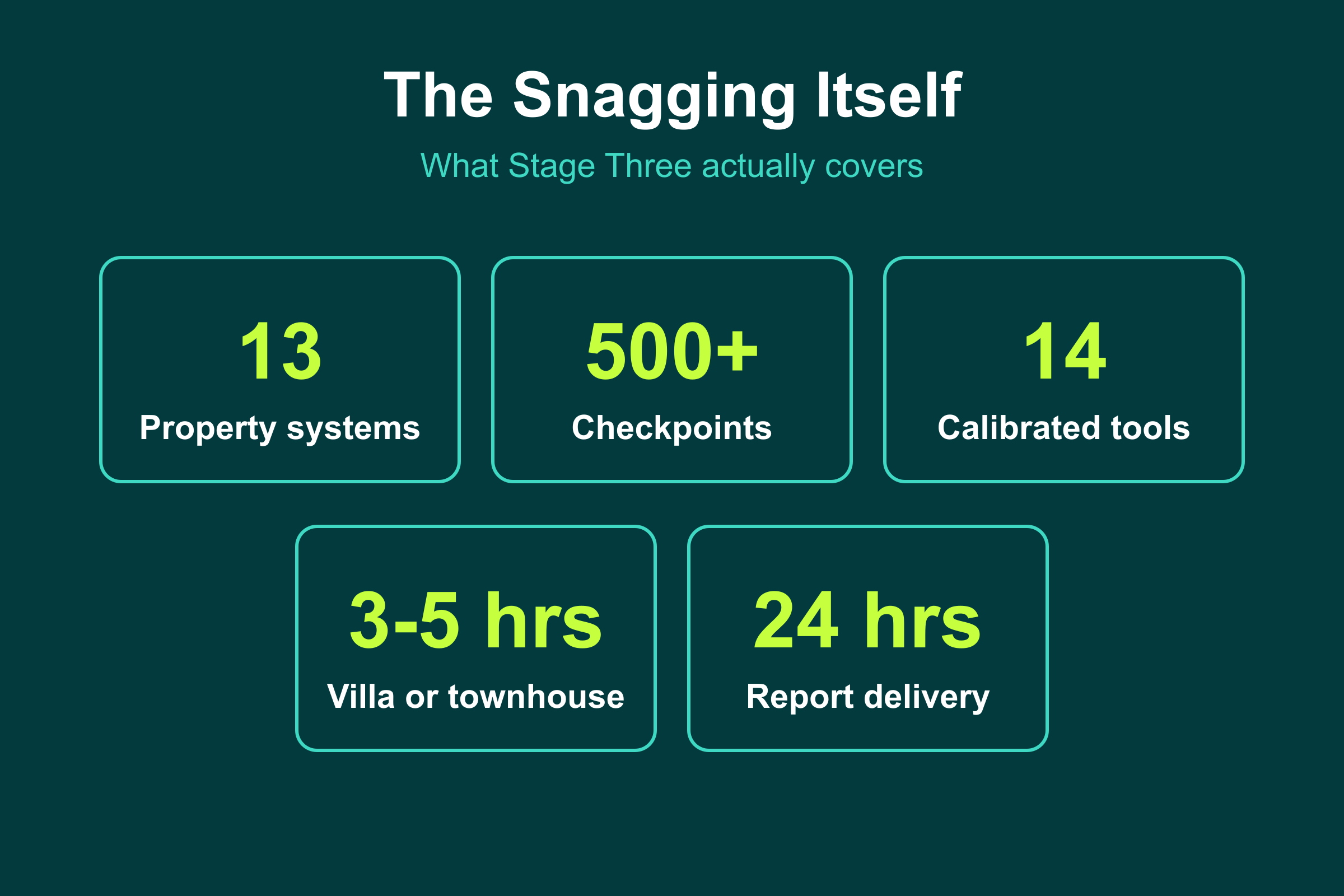 The snagging in the handover timeline: 13 systems, 500+ checkpoints, 14 tools, 3 to 5 hours, 24-hour report
