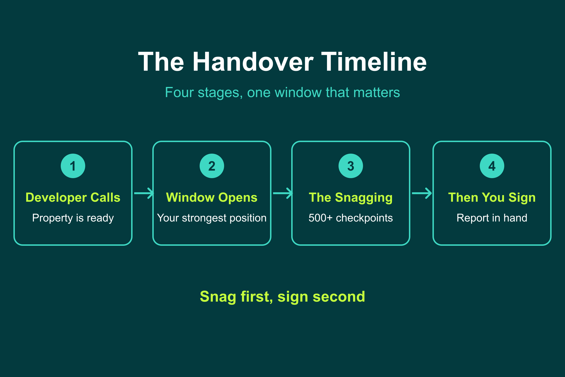 The UAE handover timeline in four stages: developer calls, the window opens, the snagging, then you sign