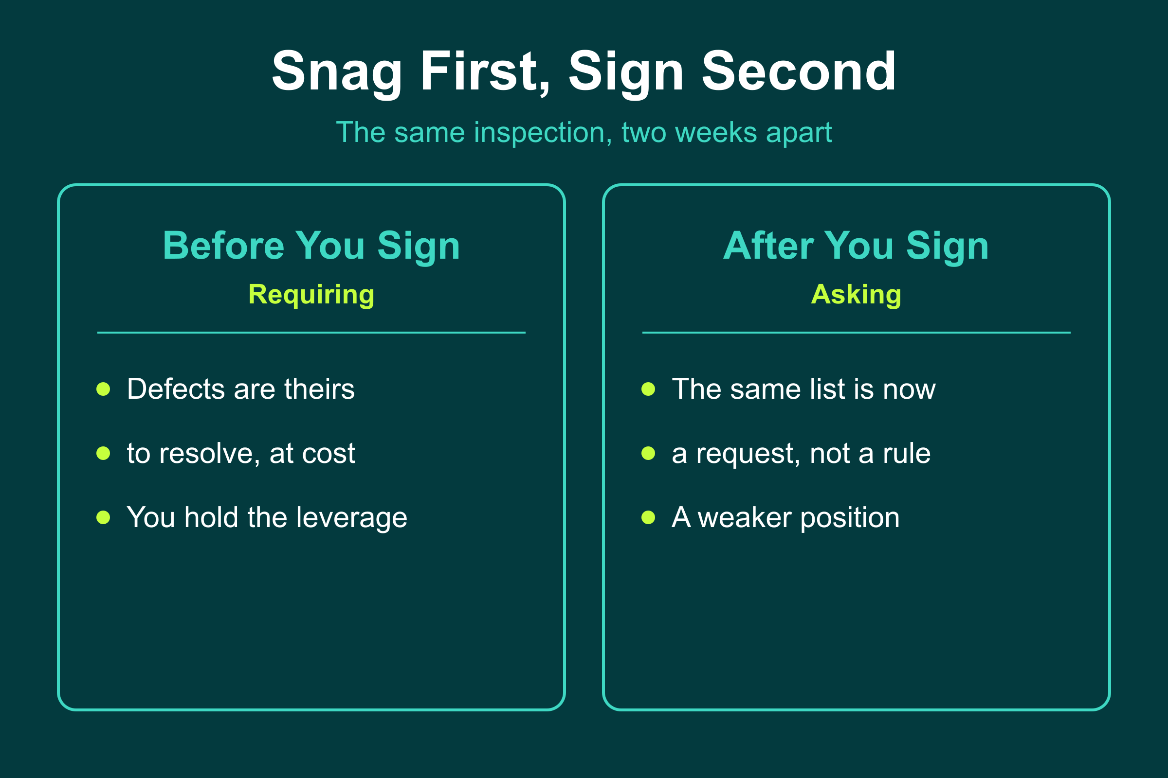Snag first, sign second: before signing you require fixes, after signing the same list is only a request
