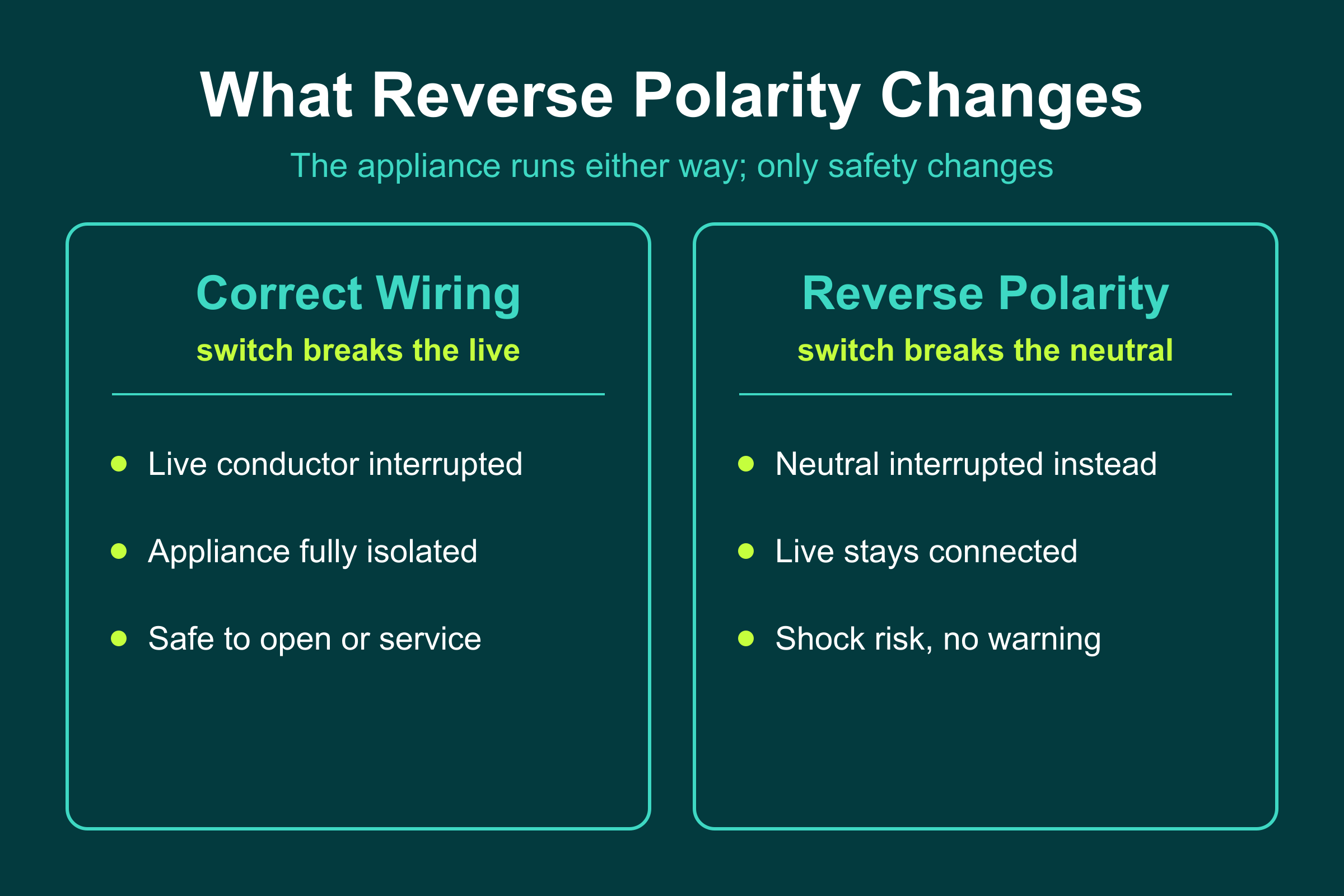 Reverse polarity: a correct switch breaks the live and isolates the appliance, a reversed one breaks neutral and leaves it live
