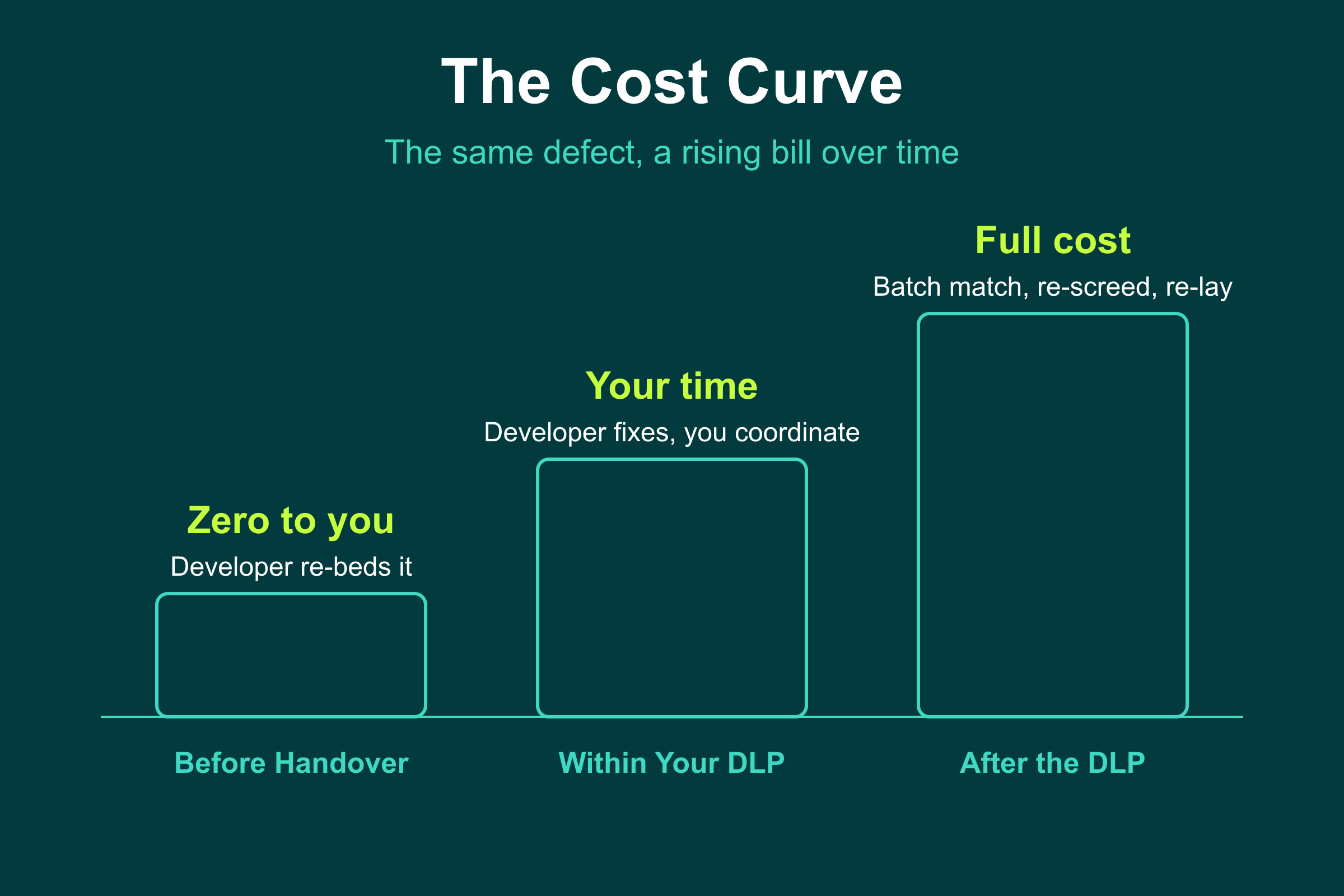 The hollow tile cost curve: zero before handover, your time within the DLP, full cost after it closes