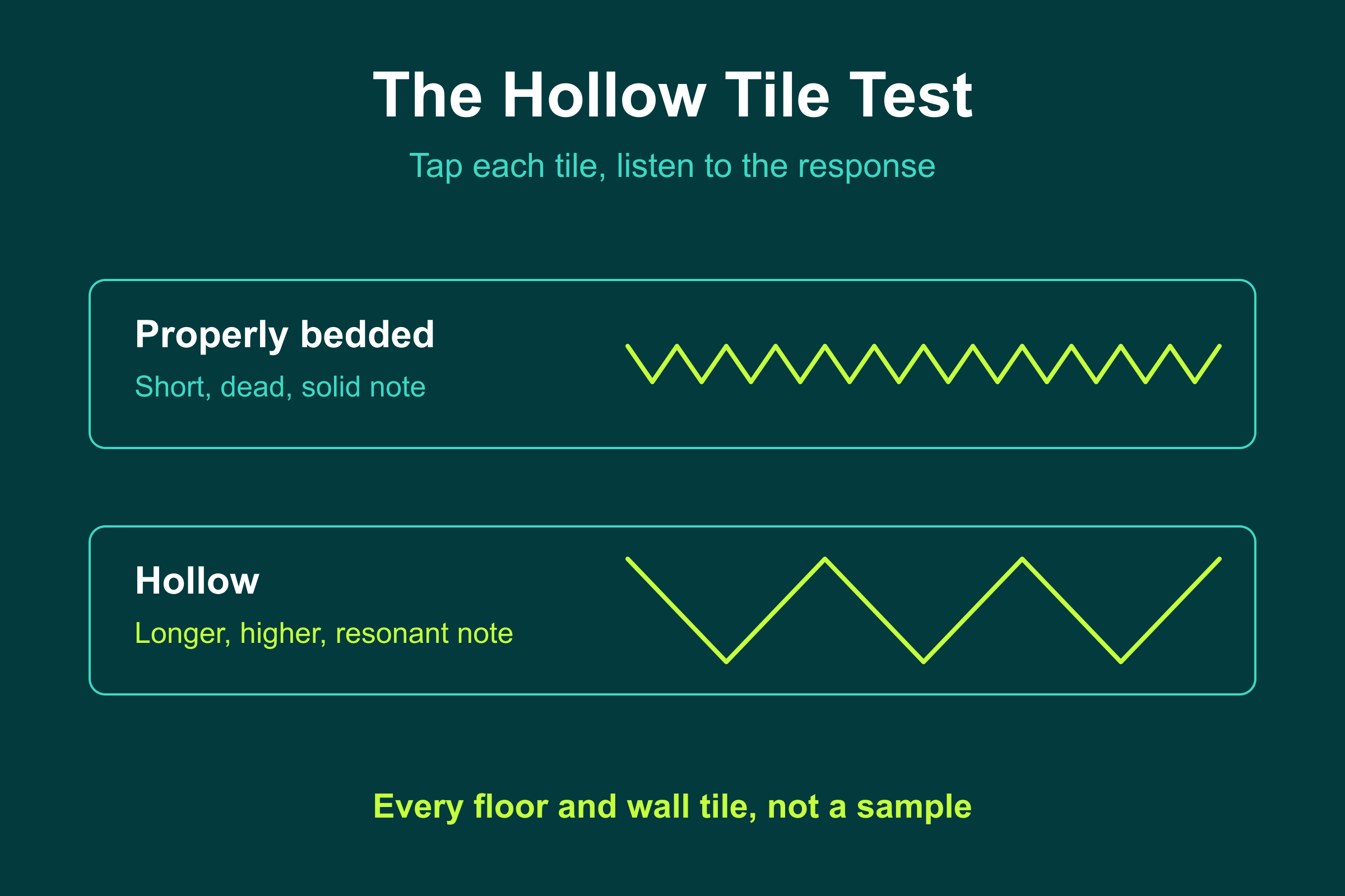The hollow tile test: a dead solid note versus a resonant hollow note from a drum hammer sounding