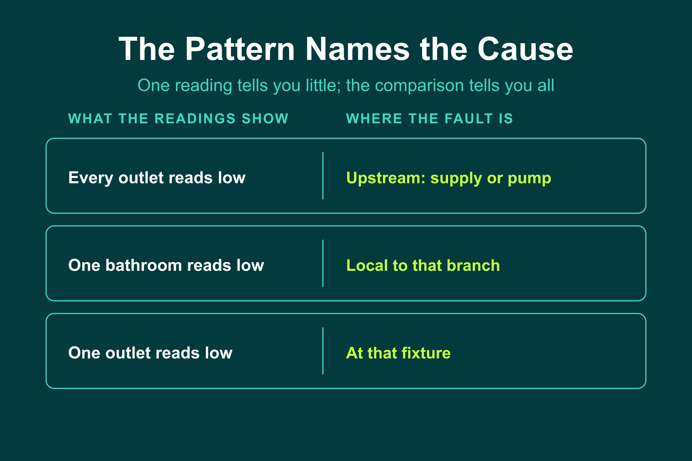 Water pressure reading patterns: every outlet low means upstream, one bathroom low means the branch, one outlet low means the fixture