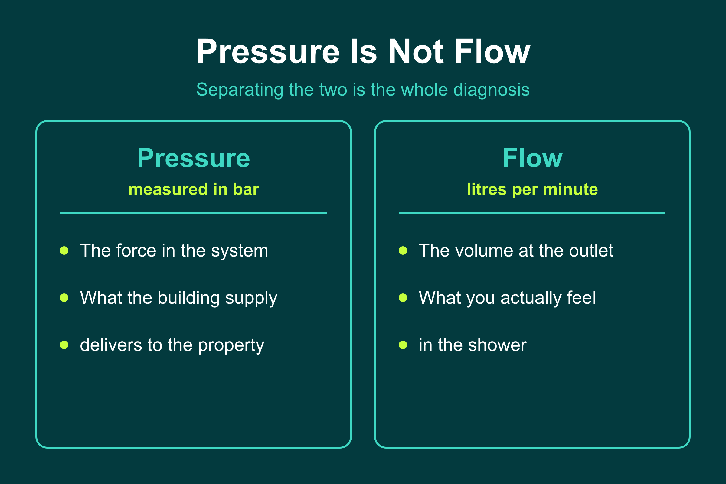 Pressure is not flow in water pressure snagging: force in bar versus volume at the outlet in litres per minute